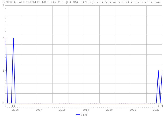 SINDICAT AUTONOM DE MOSSOS D' ESQUADRA (SAME) (Spain) Page visits 2024 