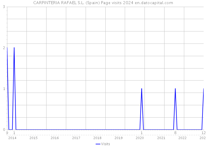 CARPINTERIA RAFAEL S.L. (Spain) Page visits 2024 