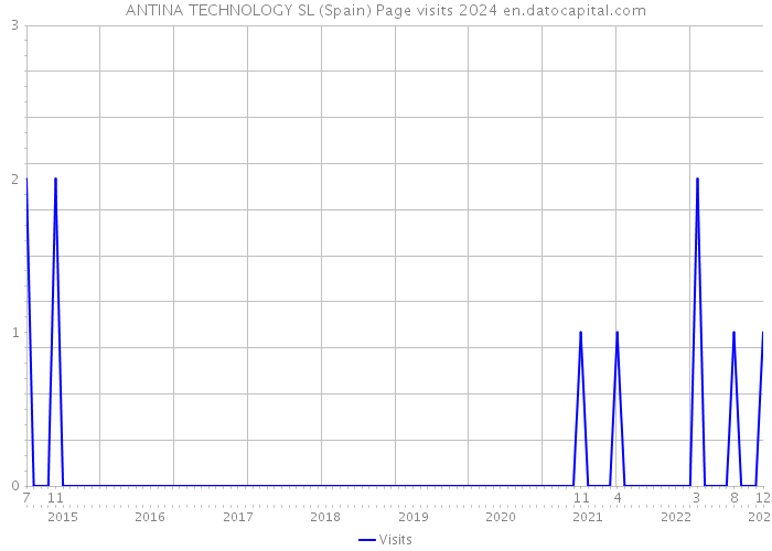 ANTINA TECHNOLOGY SL (Spain) Page visits 2024 