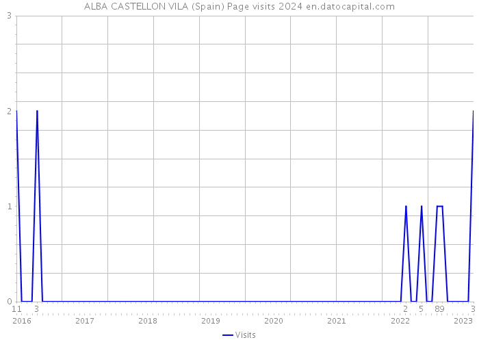 ALBA CASTELLON VILA (Spain) Page visits 2024 