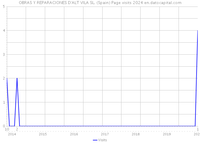 OBRAS Y REPARACIONES D'ALT VILA SL. (Spain) Page visits 2024 