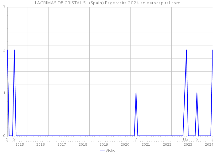 LAGRIMAS DE CRISTAL SL (Spain) Page visits 2024 