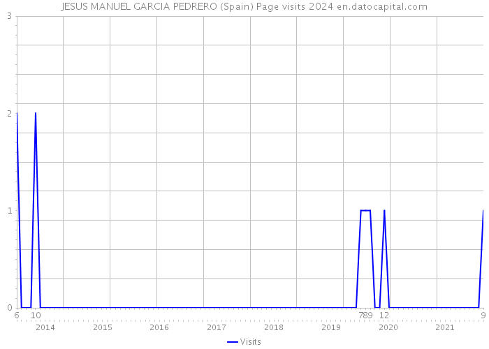 JESUS MANUEL GARCIA PEDRERO (Spain) Page visits 2024 