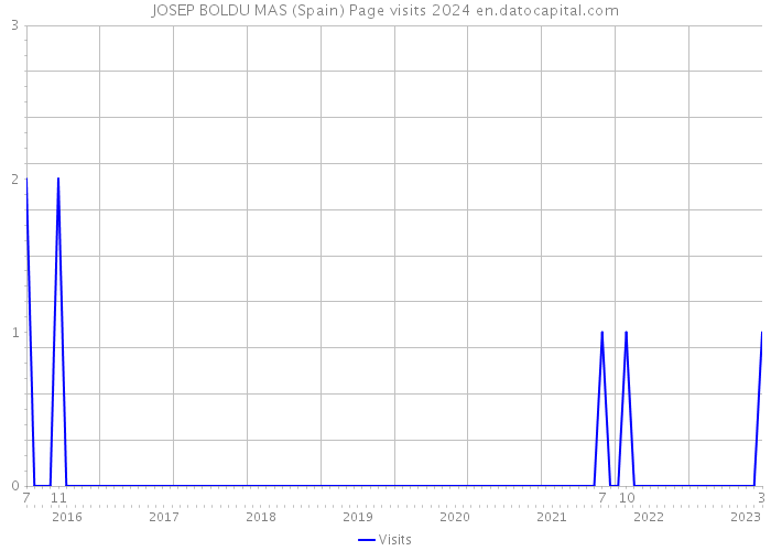 JOSEP BOLDU MAS (Spain) Page visits 2024 