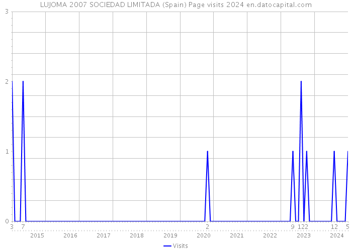 LUJOMA 2007 SOCIEDAD LIMITADA (Spain) Page visits 2024 