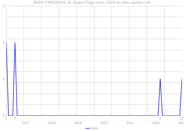 DKDA TAPIZADOS, SL (Spain) Page visits 2024 