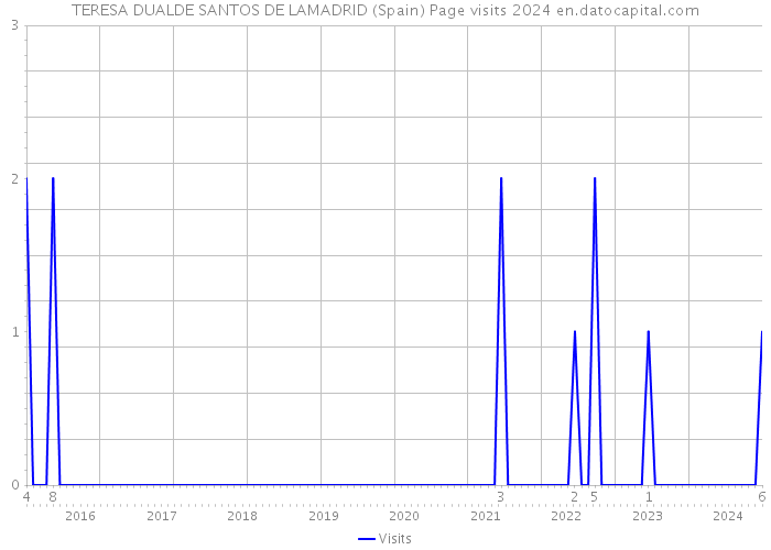 TERESA DUALDE SANTOS DE LAMADRID (Spain) Page visits 2024 