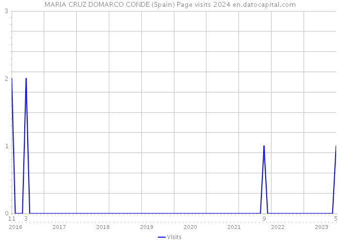 MARIA CRUZ DOMARCO CONDE (Spain) Page visits 2024 