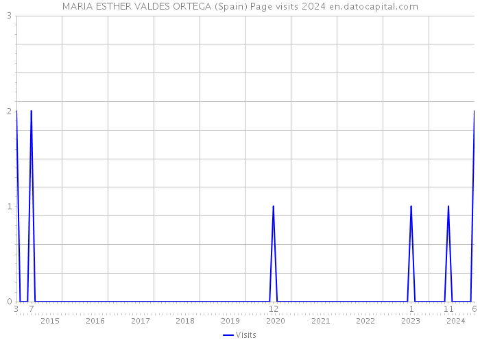 MARIA ESTHER VALDES ORTEGA (Spain) Page visits 2024 