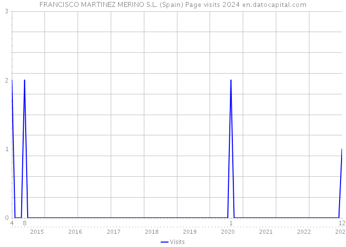 FRANCISCO MARTINEZ MERINO S.L. (Spain) Page visits 2024 