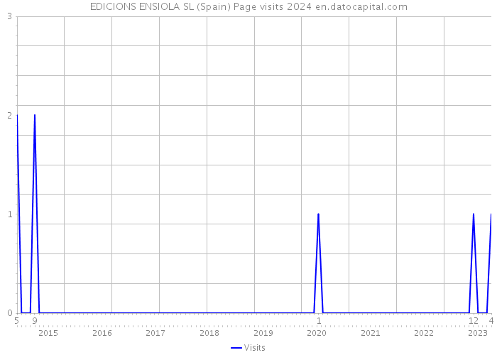 EDICIONS ENSIOLA SL (Spain) Page visits 2024 