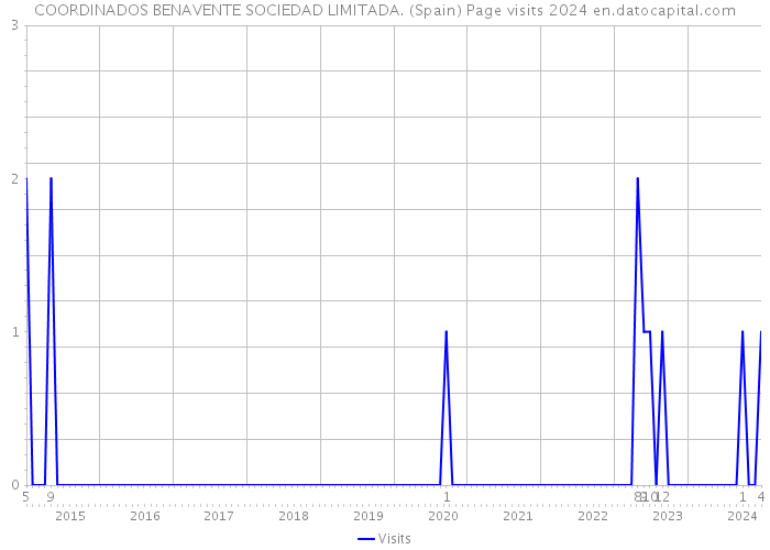COORDINADOS BENAVENTE SOCIEDAD LIMITADA. (Spain) Page visits 2024 