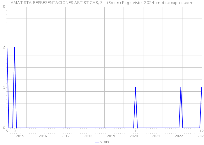 AMATISTA REPRESENTACIONES ARTISTICAS, S.L (Spain) Page visits 2024 