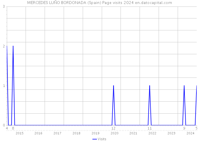 MERCEDES LUÑO BORDONADA (Spain) Page visits 2024 