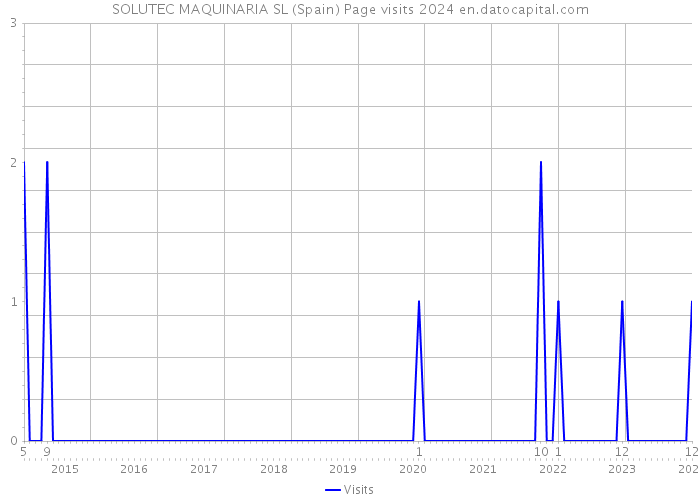 SOLUTEC MAQUINARIA SL (Spain) Page visits 2024 