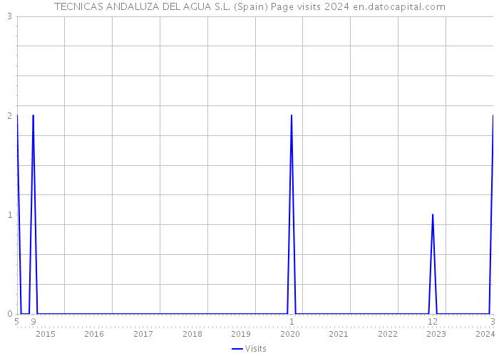 TECNICAS ANDALUZA DEL AGUA S.L. (Spain) Page visits 2024 