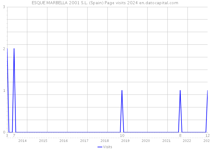 ESQUE MARBELLA 2001 S.L. (Spain) Page visits 2024 