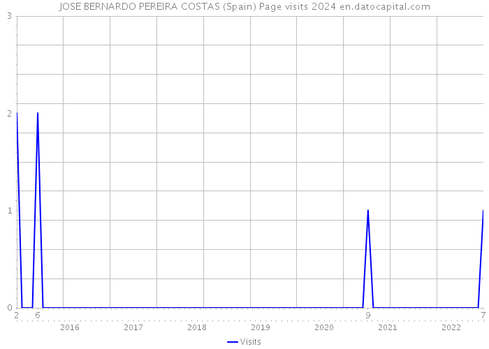 JOSE BERNARDO PEREIRA COSTAS (Spain) Page visits 2024 