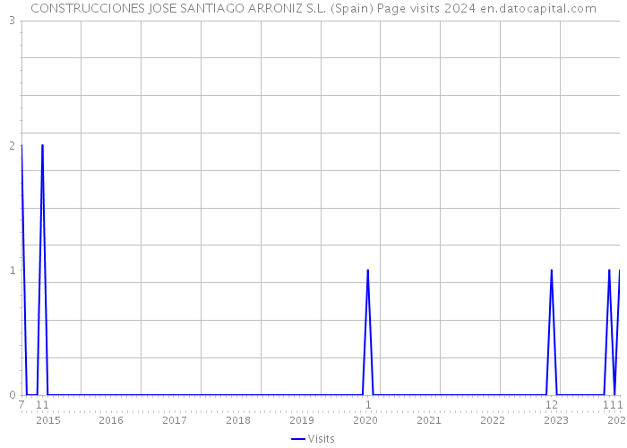 CONSTRUCCIONES JOSE SANTIAGO ARRONIZ S.L. (Spain) Page visits 2024 