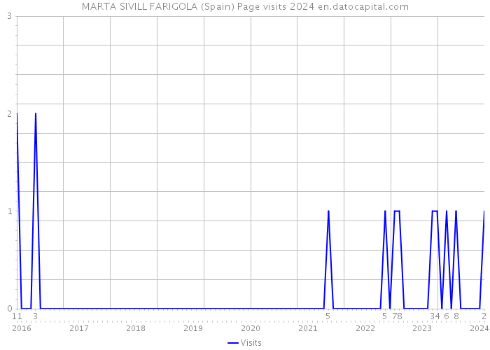MARTA SIVILL FARIGOLA (Spain) Page visits 2024 