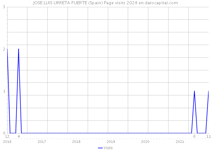 JOSE LUIS URRETA FUERTE (Spain) Page visits 2024 