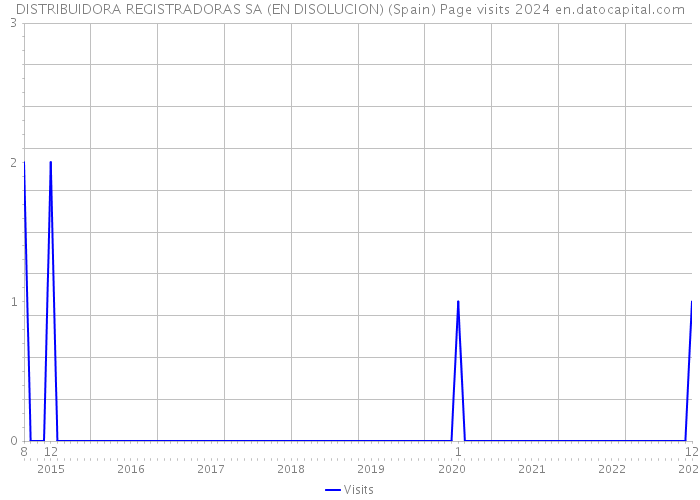 DISTRIBUIDORA REGISTRADORAS SA (EN DISOLUCION) (Spain) Page visits 2024 