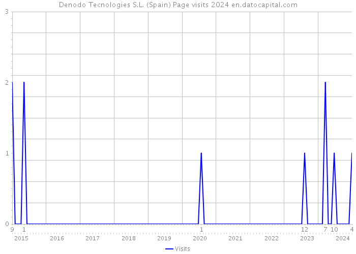 Denodo Tecnologies S.L. (Spain) Page visits 2024 