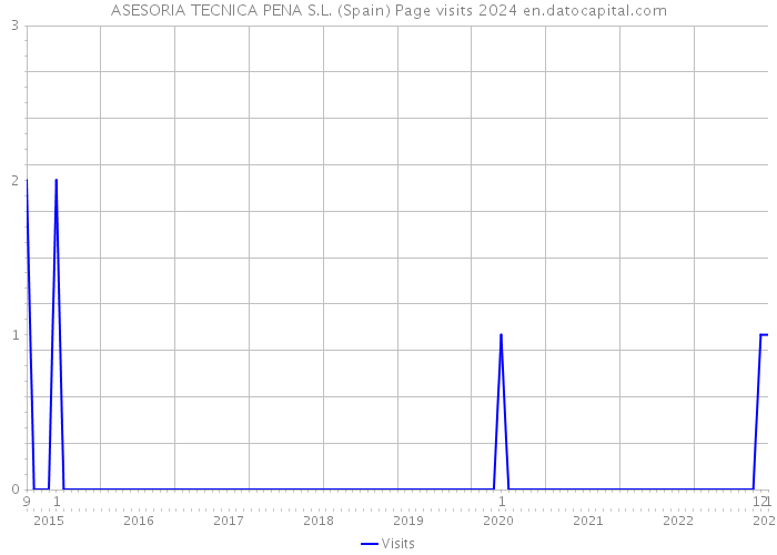 ASESORIA TECNICA PENA S.L. (Spain) Page visits 2024 