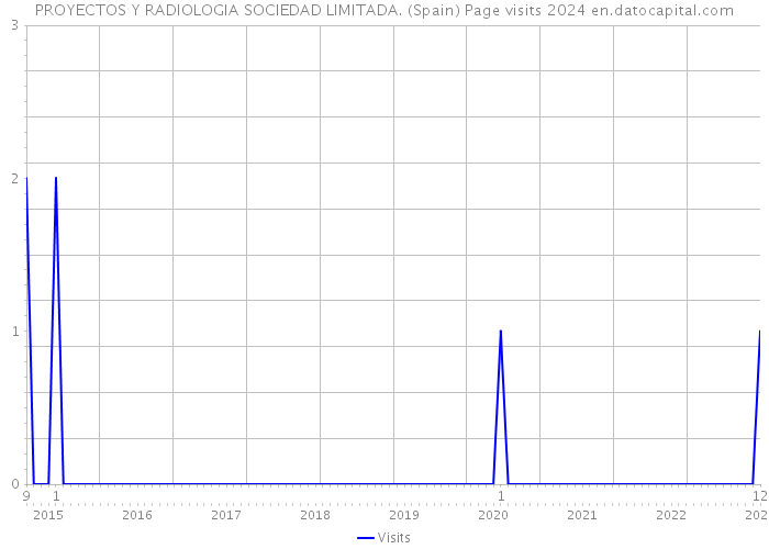 PROYECTOS Y RADIOLOGIA SOCIEDAD LIMITADA. (Spain) Page visits 2024 