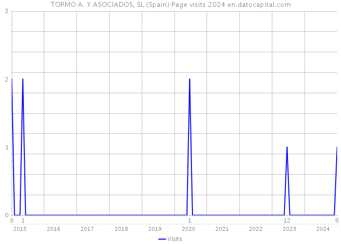 TORMO A. Y ASOCIADOS, SL (Spain) Page visits 2024 