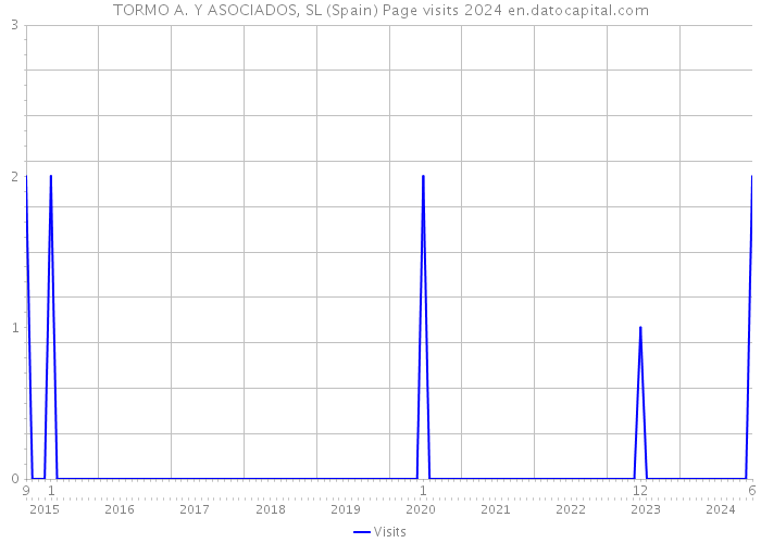 TORMO A. Y ASOCIADOS, SL (Spain) Page visits 2024 