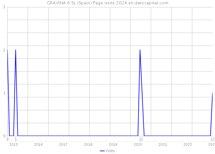 GRAVINA 6 SL (Spain) Page visits 2024 