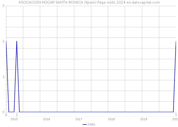 ASOCIACION HOGAR SANTA MONICA (Spain) Page visits 2024 