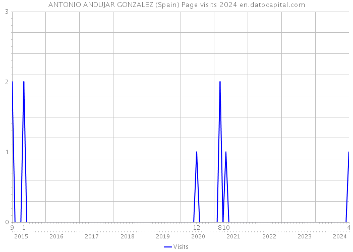 ANTONIO ANDUJAR GONZALEZ (Spain) Page visits 2024 