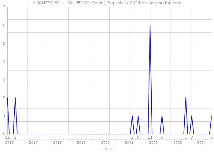 AUGUSTO BOULLON PEDRO (Spain) Page visits 2024 