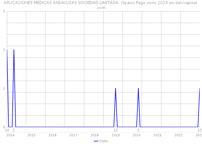APLICACIONES MEDICAS ANDALUZAS SOCIEDAD LIMITADA. (Spain) Page visits 2024 