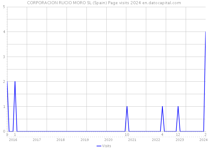 CORPORACION RUCIO MORO SL (Spain) Page visits 2024 