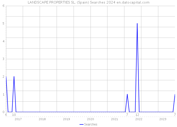 LANDSCAPE PROPERTIES SL. (Spain) Searches 2024 