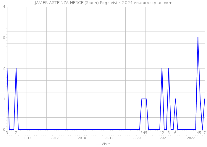 JAVIER ASTEINZA HERCE (Spain) Page visits 2024 