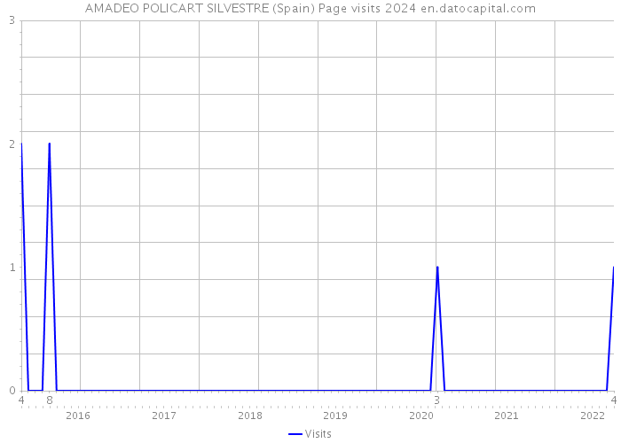 AMADEO POLICART SILVESTRE (Spain) Page visits 2024 