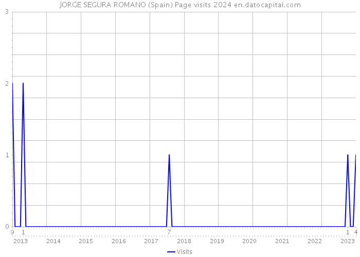 JORGE SEGURA ROMANO (Spain) Page visits 2024 