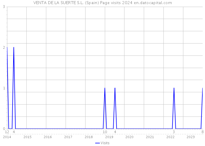 VENTA DE LA SUERTE S.L. (Spain) Page visits 2024 