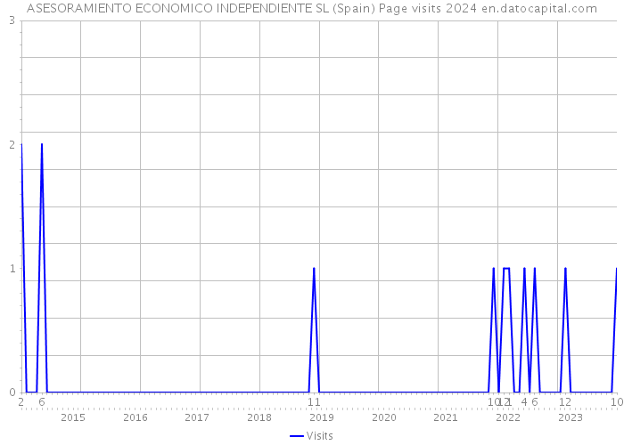 ASESORAMIENTO ECONOMICO INDEPENDIENTE SL (Spain) Page visits 2024 