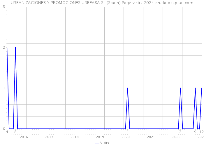 URBANIZACIONES Y PROMOCIONES URBEASA SL (Spain) Page visits 2024 