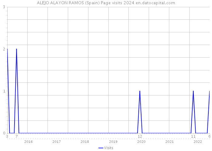 ALEJO ALAYON RAMOS (Spain) Page visits 2024 