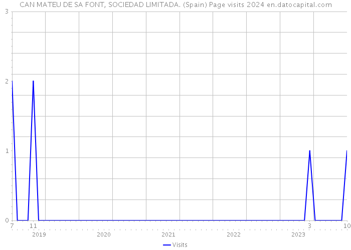 CAN MATEU DE SA FONT, SOCIEDAD LIMITADA. (Spain) Page visits 2024 