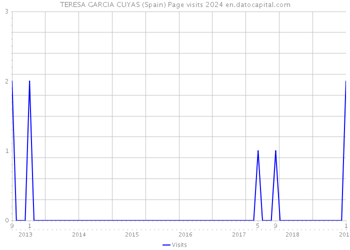 TERESA GARCIA CUYAS (Spain) Page visits 2024 