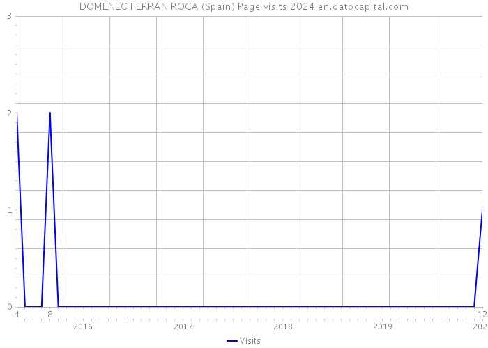 DOMENEC FERRAN ROCA (Spain) Page visits 2024 