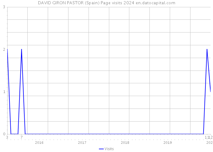 DAVID GIRON PASTOR (Spain) Page visits 2024 