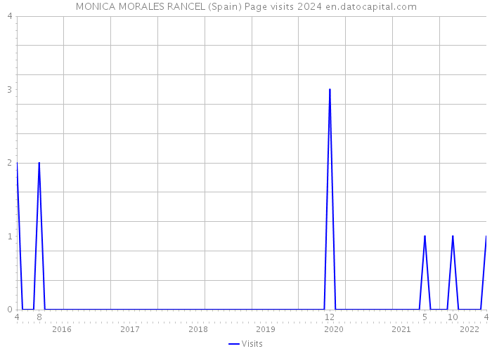 MONICA MORALES RANCEL (Spain) Page visits 2024 